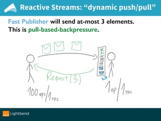 Fast Publisher will send at-most 3 elements.
This is pull-based-backpressure.
Reactive Streams: “dynamic push/pull”
 