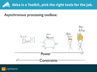 Akka is a Toolkit, pick the right tools for the job.
Runar’s excellent talk @ Scala.World 2015
Asynchronous processing toolbox:
Power
Constraints
 