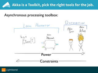 Akka is a Toolkit, pick the right tools for the job.
Asynchronous processing toolbox:
Constraints
Power
 