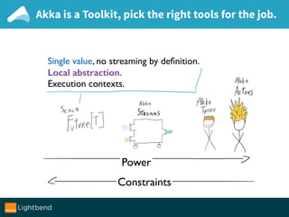 Akka is a Toolkit, pick the right tools for the job.
Single value, no streaming by deﬁnition.
Local abstraction. 
Execution contexts.
Power
Constraints
 