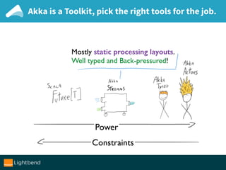 Akka is a Toolkit, pick the right tools for the job.
Mostly static processing layouts.
Well typed and Back-pressured!
Constraints
Power
 