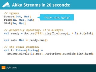 Akka Streams in 20 seconds:
// types:
Source[Out, Mat]
Flow[In, Out, Mat]
Sink[In, Mat]
// generally speaking, it's always:
val ready = Source(???).via(flow).map(_ * 2).to(sink)
val mat: Mat = ready.run()
// the usual example:
val f: Future[String] =
Source.single(1).map(_.toString).runWith(Sink.head)
Proper static typing!
 