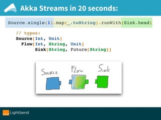Akka Streams in 20 seconds:
// types: _
Source[Int, Unit]
Flow[Int, String, Unit]
Sink[String, Future[String]]
Source.single(1).map(_.toString).runWith(Sink.head)
 