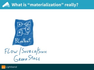 What is “materialization” really?
 