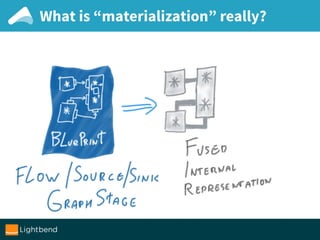 What is “materialization” really?
 