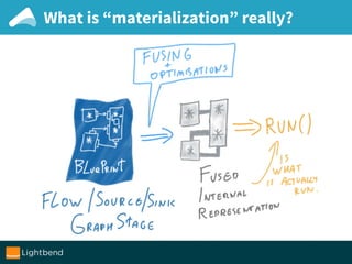 What is “materialization” really?
 