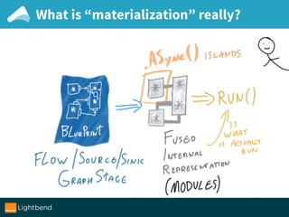What is “materialization” really?
 
