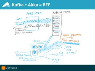 Kafka + Akka = BFF
 