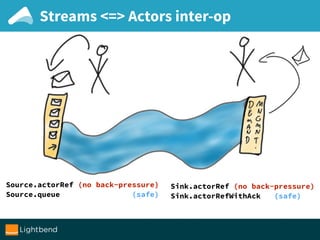Streams <=> Actors inter-op
Source.actorRef (no back-pressure)
Source.queue (safe)
Sink.actorRef (no back-pressure)
Sink.actorRefWithAck (safe)
 