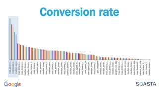 Conversion rate
 