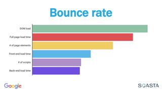 Bounce rate
 