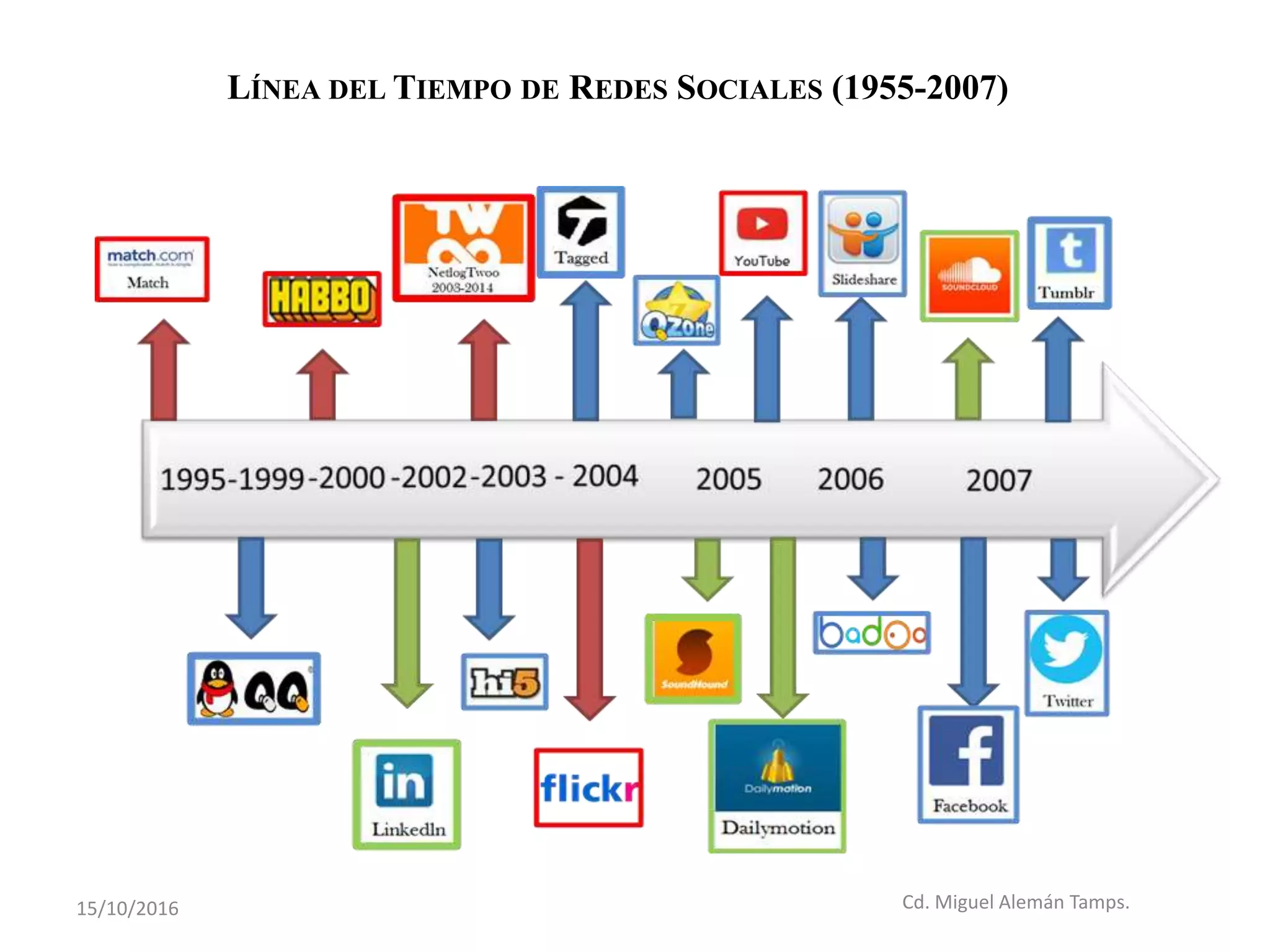 Linea De Tiempo Redes Sociales PPTX linea-de-tiempo-redes-sociales-pptx