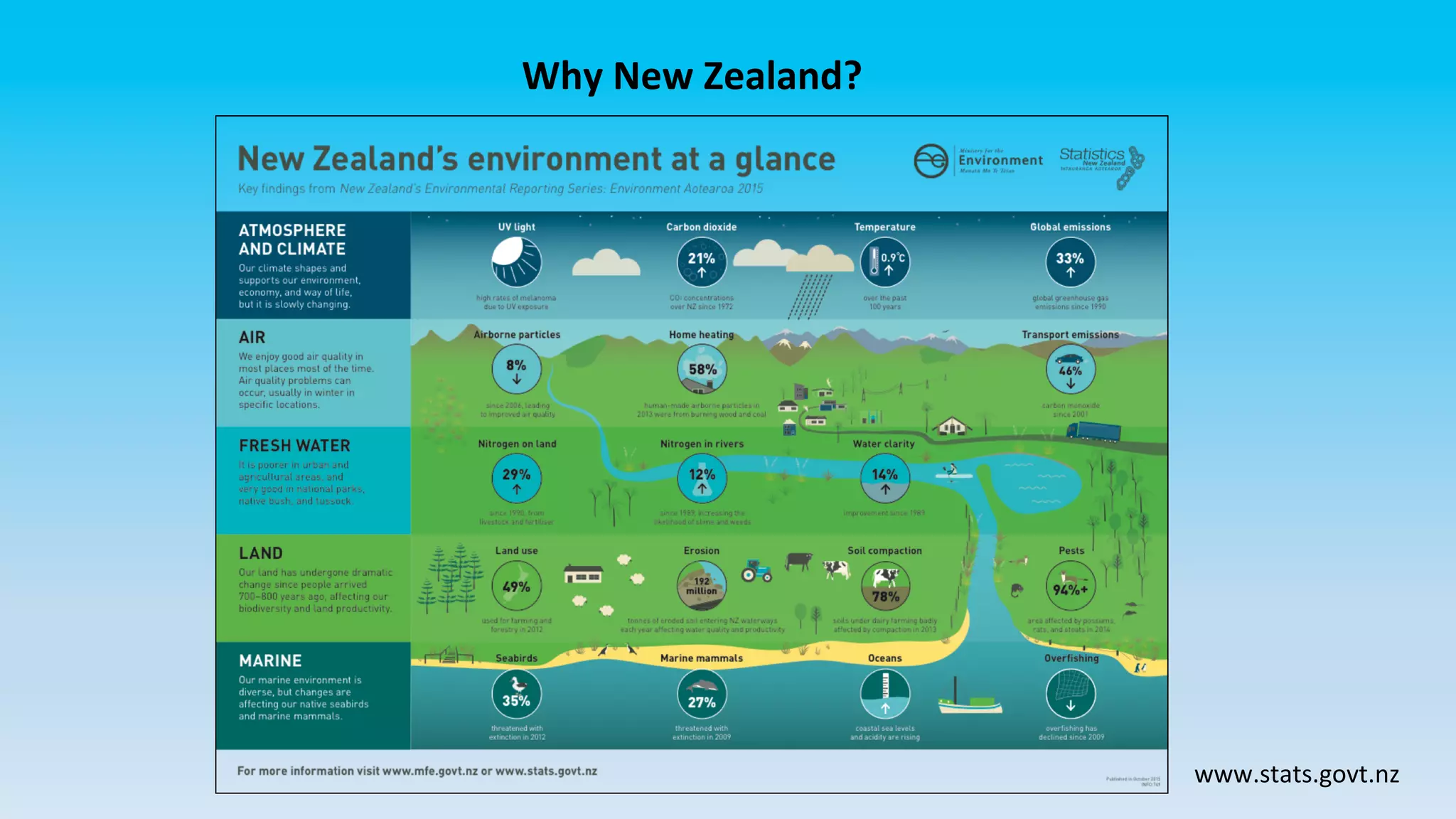 Why	New	Zealand?	
www.stats.govt.nz	
 