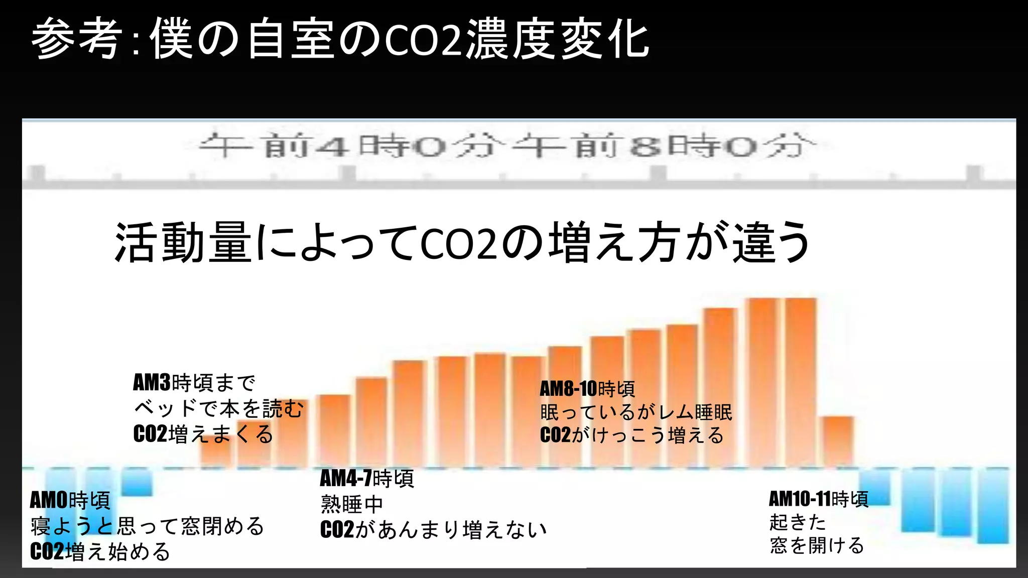 測定機器
Withing WS-50
体重の他CO2を一時間ごとに
計測してくれる
参考：僕の自室のCO2濃度変化
AM0時頃
寝ようと思って窓閉める
CO2増え始める
AM3時頃まで
ベッドで本を読む
CO2増えまくる
AM4-7時頃
熟睡中
CO2があんまり増えない
AM8-10時頃
眠っているがレム睡眠
CO2がけっこう増える
AM10-11時頃
起きた
窓を開ける
活動量によってCO2の増え方が違う
 
