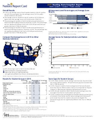 2015 Reading State Snapshot Report
North Carolina ■ Grade 4 ■ Public Schools
Overall Results
In 2015, the average score of fourth-grade students in North Carolina
was 226. This was higher than the average score of 221 for public
school students in the nation.
The average score for students in North Carolina in 2015 (226) was
higher than their average score in 2013 (222) and in 1998 (213).
The percentage of students in North Carolina who performed at or
above the NAEP Proﬁcient level was 38 percent in 2015. This percentage
was not signiﬁcantly diﬀerent from that in 2013 (35 percent) and was
greater than that in 1998 (27 percent).
The percentage of students in North Carolina who performed at or
above the NAEP Basic level was 73 percent in 2015. This percentage was
not signiﬁcantly diﬀerent from that in 2013 (69 percent) and was
greater than that in 1998 (58 percent).
Achievement-Level Percentages and Average Score
Results
1998
2013
2015
Nation (public)
2015
North Carolina Average Score
222*31 34 27 8
213*42* 31 21* 6*
22627 34 29 9
22132 33 27 8
Percent below Basic
or at Basic
Percent at Proﬁcient
or Advanced
Below Basic Basic Proﬁcient Advanced
* Signiﬁcantly diﬀerent (p < .05) from state's results in 2015. Signiﬁcance tests were
performed using unrounded numbers.
NOTE: Detail may not sum to totals because of rounding.
Compare the Average Score in 2015 to Other
States/Jurisdictions
DC
DoDEA
DE
RI
In 2015, the average score in North Carolina (226) was
■
■
lower than those in 4 states/jurisdictions
■
higher than those in 23 states/jurisdictions
not signiﬁcantly diﬀerent from those in 24 states/jurisdictions
DoDEA = Department of Defense Education Activity (overseas and domestic schools)
Average Scores for State/Jurisdiction and Nation
(public)
0
200
210
220
230
240
250
500
Score
'98 '02 '03 '05 '07 '09 '11 '13 '15 Year
213*
222*
226
213*
221 221
Nation (public) North Carolina
* Signiﬁcantly diﬀerent (p < .05) from 2015. Signiﬁcance tests were performed using
unrounded numbers.
Results for Student Groups in 2015
Reporting Groups
Percentage
of
students
Avg.
score
Percentage at
or above
Percentage
at
AdvancedBasic Proﬁcient
Race/Ethnicity
White 50 236 83 51 15
Black 25 214 60 23 3
Hispanic 18 212 61 23 2
Asian 3 242 84 59 20
American Indian/Alaska Native 1 198 45 19 4
Native Hawaiian/Paciﬁc Islander # ‡ ‡ ‡ ‡
Two or more races 3 228 76 47 9
Gender
Male 51 222 68 34 7
Female 49 230 77 43 12
National School Lunch Program
Eligible 60 215 62 25 4
Not eligible 39 242 88 59 18
# Rounds to zero.
‡ Reporting standards not met.
NOTE: Detail may not sum to totals because of rounding, and because the "Information not
available" category for the National School Lunch Program, which provides
free/reduced-price lunches, is not displayed. Black includes African American and Hispanic
includes Latino. Race categories exclude Hispanic origin.
Score Gaps for Student Groups
In 2015, Black students had an average score that was 22 points lower
than that for White students. This performance gap was narrower than
that in 1998 (30 points).
In 2015, Hispanic students had an average score that was 24 points
lower than that for White students. Data are not reported for Hispanic
students in 1998, because reporting standards were not met.
In 2015, female students in North Carolina had an average score that
was higher than that for male students by 9 points.
In 2015, students who were eligible for free/reduced-price school lunch,
an indicator of low family income, had an average score that was 27
points lower than that for students who were not eligible. This
performance gap was not signiﬁcantly diﬀerent from that in 1998 (26
points).
NOTE: Statistical comparisons are calculated on the basis of unrounded scale scores or percentages.
SOURCE: U.S. Department of Education, Institute of Education Sciences, National Center for Education Statistics, National Assessment of Educational Progress (NAEP),
various years, 1998-2015 Reading Assessments.
 