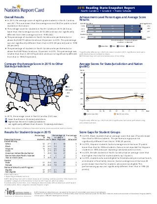 2015 Reading State Snapshot Report
North Carolina ■ Grade 8 ■ Public Schools
Overall Results
In 2015, the average score of eighth-grade students in North Carolina
was 261. This was lower than the average score of 264 for public school
students in the nation.
The average score for students in North Carolina in 2015 (261) was
lower than their average score in 2013 (265) and was not signiﬁcantly
diﬀerent from their average score in 1998 (262).
The percentage of students in North Carolina who performed at or
above the NAEP Proﬁcient level was 30 percent in 2015. This percentage
was not signiﬁcantly diﬀerent from that in 2013 (33 percent) and in 1998
(30 percent).
The percentage of students in North Carolina who performed at or
above the NAEP Basic level was 72 percent in 2015. This percentage was
smaller than that in 2013 (76 percent) and was not signiﬁcantly diﬀerent
from that in 1998 (74 percent).
Achievement-Level Percentages and Average Score
Results
1998
2013
2015
Nation (public)
2015
North Carolina Average Score
265*24* 43 29 4
26226 44 28 2
26128 41 27 3
26425 42 29 3
Percent below Basic
or at Basic
Percent at Proﬁcient
or Advanced
Below Basic Basic Proﬁcient Advanced
* Signiﬁcantly diﬀerent (p < .05) from state's results in 2015. Signiﬁcance tests were
performed using unrounded numbers.
NOTE: Detail may not sum to totals because of rounding.
Compare the Average Score in 2015 to Other
States/Jurisdictions
DC
DoDEA
DE
RI
In 2015, the average score in North Carolina (261) was
■
■
lower than those in 32 states/jurisdictions
■
higher than those in 4 states/jurisdictions
not signiﬁcantly diﬀerent from those in 15 states/jurisdictions
DoDEA = Department of Defense Education Activity (overseas and domestic schools)
Average Scores for State/Jurisdiction and Nation
(public)
0
250
260
270
280
290
300
500
Score
'98 '02 '03 '05 '07 '09 '11 '13 '15 Year
262
265*
261261*
266*
264
Nation (public) North Carolina
* Signiﬁcantly diﬀerent (p < .05) from 2015. Signiﬁcance tests were performed using
unrounded numbers.
Results for Student Groups in 2015
Reporting Groups
Percentage
of
students
Avg.
score
Percentage at
or above
Percentage
at
AdvancedBasic Proﬁcient
Race/Ethnicity
White 52 271 81 40 5
Black 25 243 54 13 1
Hispanic 16 252 66 21 1
Asian 3 279 87 55 7
American Indian/Alaska Native 1 250 56 27 4
Native Hawaiian/Paciﬁc Islander # ‡ ‡ ‡ ‡
Two or more races 3 269 81 37 2
Gender
Male 51 254 66 24 2
Female 49 268 78 37 5
National School Lunch Program
Eligible 57 249 61 18 1
Not eligible 42 277 86 48 7
# Rounds to zero.
‡ Reporting standards not met.
NOTE: Detail may not sum to totals because of rounding, and because the "Information not
available" category for the National School Lunch Program, which provides
free/reduced-price lunches, is not displayed. Black includes African American and Hispanic
includes Latino. Race categories exclude Hispanic origin.
Score Gaps for Student Groups
In 2015, Black students had an average score that was 27 points lower
than that for White students. This performance gap was not
signiﬁcantly diﬀerent from that in 1998 (25 points).
In 2015, Hispanic students had an average score that was 19 points
lower than that for White students. Data are not reported for Hispanic
students in 1998, because reporting standards were not met.
In 2015, female students in North Carolina had an average score that
was higher than that for male students by 14 points.
In 2015, students who were eligible for free/reduced-price school lunch,
an indicator of low family income, had an average score that was 28
points lower than that for students who were not eligible. This
performance gap was not signiﬁcantly diﬀerent from that in 1998 (24
points).
NOTE: Statistical comparisons are calculated on the basis of unrounded scale scores or percentages.
SOURCE: U.S. Department of Education, Institute of Education Sciences, National Center for Education Statistics, National Assessment of Educational Progress (NAEP),
various years, 1998-2015 Reading Assessments.
 