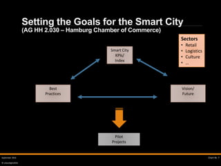 © urbandigits2016
Setting the Goals for the Smart City
(AG HH 2.030 – Hamburg Chamber of Commerce)
SMART CITY Chart-Nr. 7September 2016
Best
Practices
Vision/
Future
Smart City
KPIs/
Index
Pilot
Projects
Sectors
• Retail
• Logistics
• Culture
• …
 