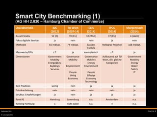 © urbandigits2016
Smart City Benchmarking (1)
(AG HH 2.030 – Hamburg Chamber of Commerce)
SMART CITY Chart-Nr. 8September 2016
Charakteristik IDC
(2012)
TU Wien
(2007-14)
ECIS
(2014)
IPOL
(2014)
Morgenstadt
(2014)
Anzahl Städte 52 (D) 70 (EU) 10 (Welt) 37 (EU) 6 (Welt)
Fokus digitale Services ja nein nein ja nein
Methodik 65 Indikat. 74 Indikat. Success
Factors
Reifegrad Projekte 108 Indikat.
Messwerte/KPIs z.T. ja exemplarisch z.T. ja
Dimensionen Government
Mobility
Energy&Env.
Buildings
Services
Governance
Mobility
Environment
People
Living
Economy
Governance
Mobility
Energy
Environment
People
Lifestye
Economy
Technology
Aufbauend auf TU
Wien, d.h. gleiche
Kategorien
Government
Mobility
Energy
Water
Safety
IT
Best Practices wenig nein ja ja ja
Primärerhebung nein nein nein nein ja
Struktur. Empfehlungen ja nein ja ja ja
Rank #1 Hamburg Luxemburg n.a. Amsterdam n.a.
Ranking Hamburg 1 nicht dabei n.a. 4 n.a.
 