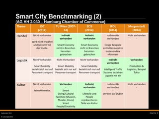 © urbandigits2016
Smart City Benchmarking (2)
(AG HH 2.030 – Hamburg Chamber of Commerce)
SMART CITY Chart-Nr. 9September 2016
Thema IDC
(2012)
TU Wien (2007-
14)
ECIS
(2014)
IPOL
(2014)
Morgenstadt
(2014)
Handel Nicht vorhanden
-
Wird nicht erwähnt
und ist nicht Teil
der Studie.
Indirekt
vorhanden
-
Smart Economy
nicht in Branchen
herunter-
gebrochen
Indirekt
vorhanden
-
Smart Economy
nicht in Branchen
herunter-
gebrochen
rudimentär
vorhanden
-
Einige Beispiele
enthalten Aspekte
insbesondere
ePayment
Nicht vorhanden
-
Logistik Nicht Vorhanden
-
Smart Mobility
bezieht sich nur auf
Personen-transport
Nicht Vorhanden
-
Smart Mobility
bezieht sich nur auf
Personen-transport
Nicht Vorhanden
-
Smart Mobility
bezieht sich nur auf
Personen-transport
Indirekt
vorhanden
-
Intelligent Traffic
Systems beziehen
Logistik mit ein
Vorhanden
-
Production &
Logistics, Beispiel
Tokio
Kultur Nicht vorhanden
-
Keine Hinweise.
Vorhanden
-
Smart
Living/Cultural
Facilities (Museen,
Theater, Kinos)
Smart
People/Creativity
Indirekt
vorhanden
-
Lifestyle und
People
repräsentieren
Teile von Kultur
rudimentär
vorhanden
-
Verweis auf Dublin
Nicht vorhanden
-
 