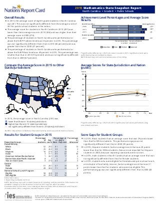2015 Mathematics State Snapshot Report
North Carolina ■ Grade 8 ■ Public Schools
Overall Results
In 2015, the average score of eighth-grade students in North Carolina
was 281. This was not signiﬁcantly diﬀerent from the average score of
281 for public school students in the nation.
The average score for students in North Carolina in 2015 (281) was
lower than their average score in 2013 (286) and was higher than their
average score in 2000 (276).
The percentage of students in North Carolina who performed at or
above the NAEP Proﬁcient level was 33 percent in 2015. This percentage
was not signiﬁcantly diﬀerent from that in 2013 (36 percent) and was
greater than that in 2000 (27 percent).
The percentage of students in North Carolina who performed at or
above the NAEP Basic level was 69 percent in 2015. This percentage was
smaller than that in 2013 (75 percent) and was not signiﬁcantly diﬀerent
from that in 2000 (67 percent).
Achievement-Level Percentages and Average Score
Results
* Signiﬁcantly diﬀerent (p < .05) from state's results in 2015. Signiﬁcance tests were
performed using unrounded numbers.
NOTE: Detail may not sum to totals because of rounding.
Compare the Average Score in 2015 to Other
States/Jurisdictions
In 2015, the average score in North Carolina (281) was
■
■
lower than those in 16 states/jurisdictions
■
higher than those in 12 states/jurisdictions
not signiﬁcantly diﬀerent from those in 23 states/jurisdictions
DoDEA = Department of Defense Education Activity (overseas and domestic schools)
Average Scores for State/Jurisdiction and Nation
(public)
* Signiﬁcantly diﬀerent (p < .05) from 2015. Signiﬁcance tests were performed using
unrounded numbers.
Results for Student Groups in 2015
Percentage
of
Percentage at Percentage
Avg. or above at
Reporting Groups students score Basic Proﬁcient Advanced
Race/Ethnicity
White 52 292 81 43 13
Black 25 263 50 16 2
Hispanic 16 273 63 23 3
Asian 3 311 85 62 36
American Indian/Alaska Native 1 261 45 17 2
Native Hawaiian/Paciﬁc Islander # ‡ ‡ ‡ ‡
Two or more races 3 274 63 27 3
Gender
Male 51 281 67 33 10
Female 49 282 71 33 8
National School Lunch Program
Eligible 58 268 58 19 3
Not eligible 42 299 85 52 18
# Rounds to zero.
‡ Reporting standards not met.
NOTE: Detail may not sum to totals because of rounding, and because the "Information not
available" category for the National School Lunch Program, which provides
free/reduced-price lunches, is not displayed. Black includes African American and Hispanic
includes Latino. Race categories exclude Hispanic origin.
Score Gaps for Student Groups
In 2015, Black students had an average score that was 29 points lower
than that for White students. This performance gap was not
signiﬁcantly diﬀerent from that in 2000 (35 points).
In 2015, Hispanic students had an average score that was 20 points
lower than that for White students. Data are not reported for Hispanic
students in 2000, because reporting standards were not met.
In 2015, male students in North Carolina had an average score that was
not signiﬁcantly diﬀerent from that for female students.
In 2015, students who were eligible for free/reduced-price school lunch,
an indicator of low family income, had an average score that was 31
points lower than that for students who were not eligible. This
performance gap was not signiﬁcantly diﬀerent from that in 2000 (28
points).
NOTE: Statistical comparisons are calculated on the basis of unrounded scale scores or percentages.
SOURCE: U.S. Department of Education, Institute of Education Sciences, National Center for Education Statistics, National Assessment of Educational Progress (NAEP),
various years, 2000-2015 Mathematics Assessments.
 