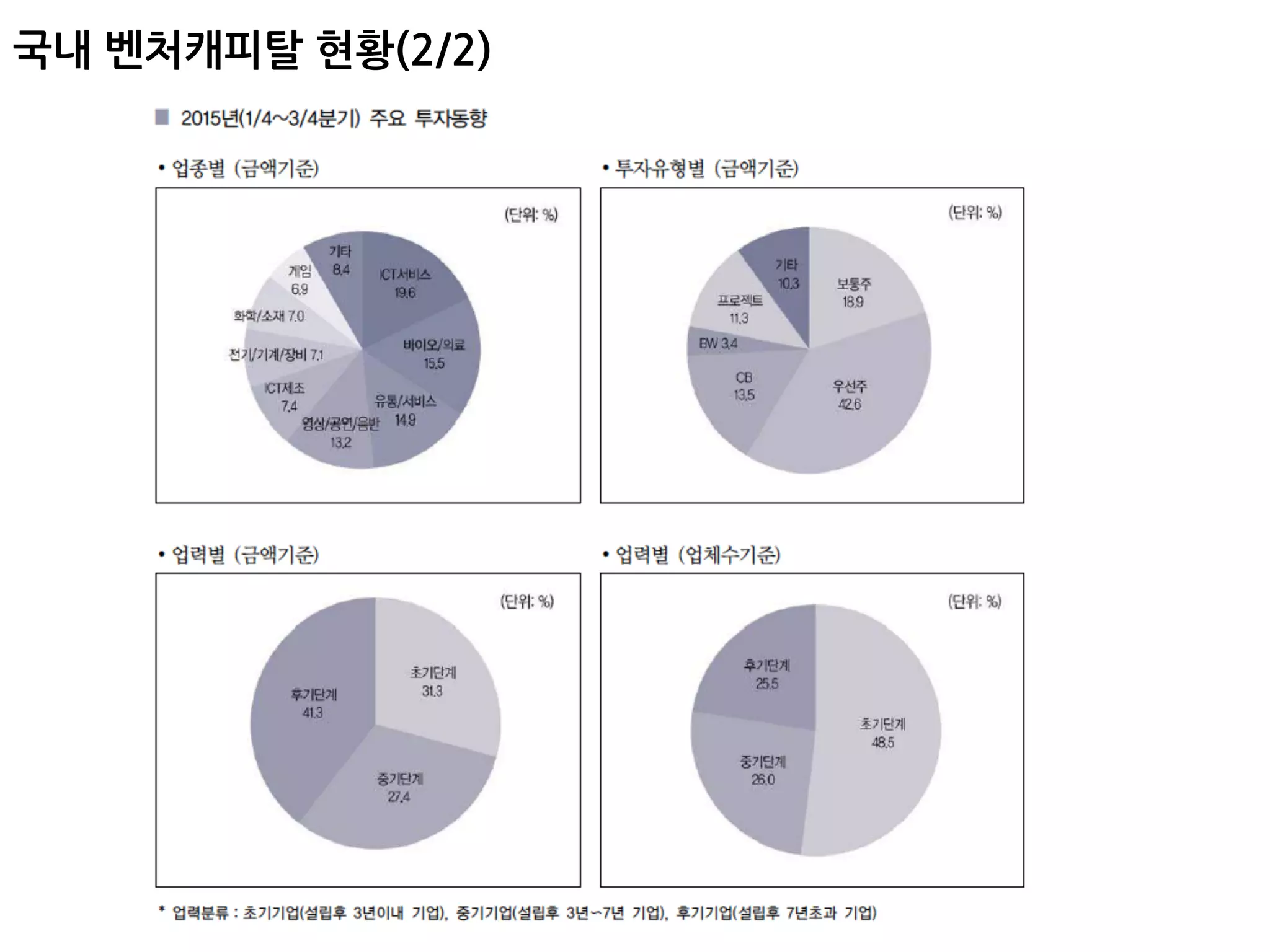 국내 벤처캐피탈 현황(2/2)
 