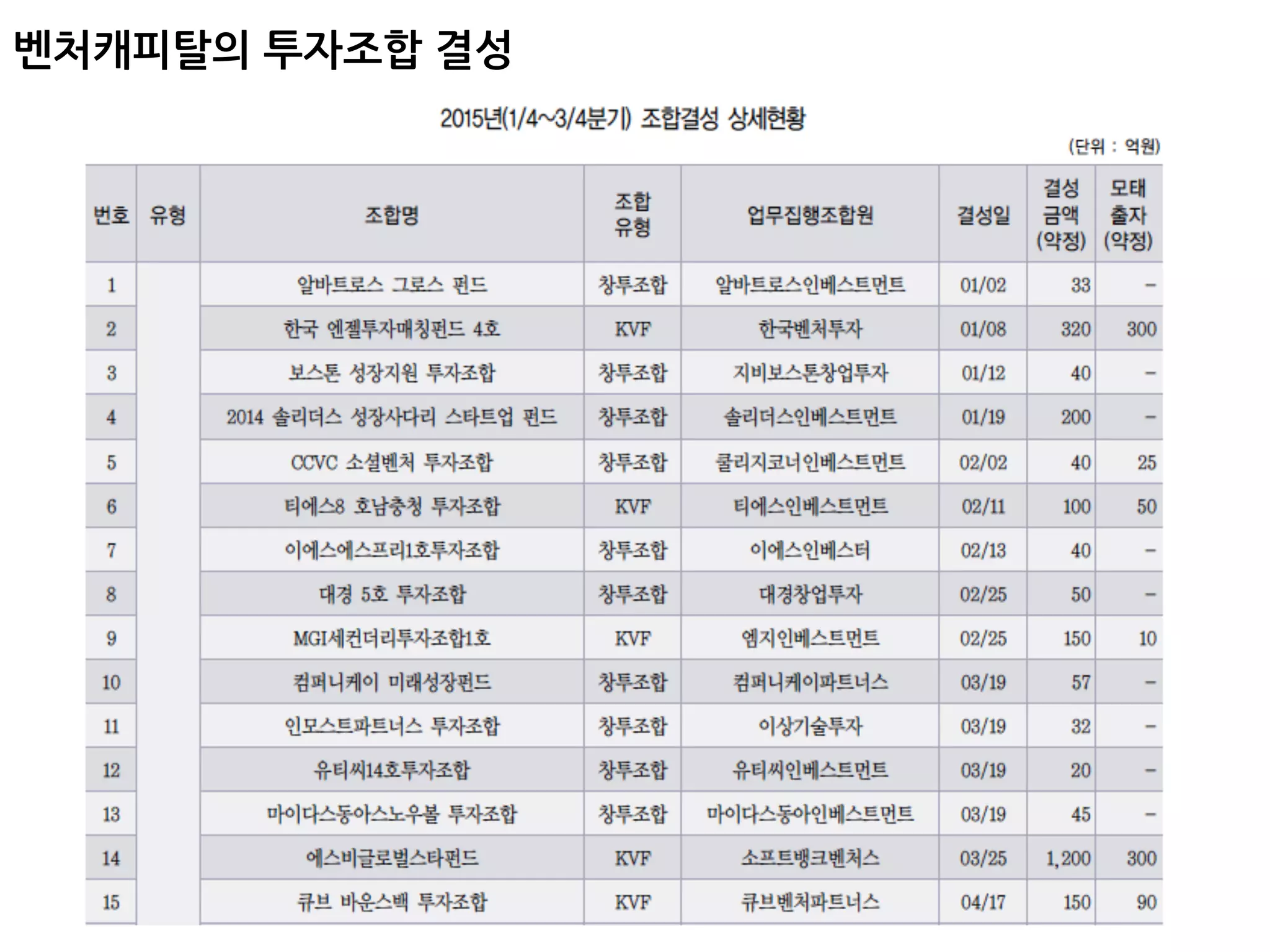 벤처캐피탈의 투자조합 결성
 