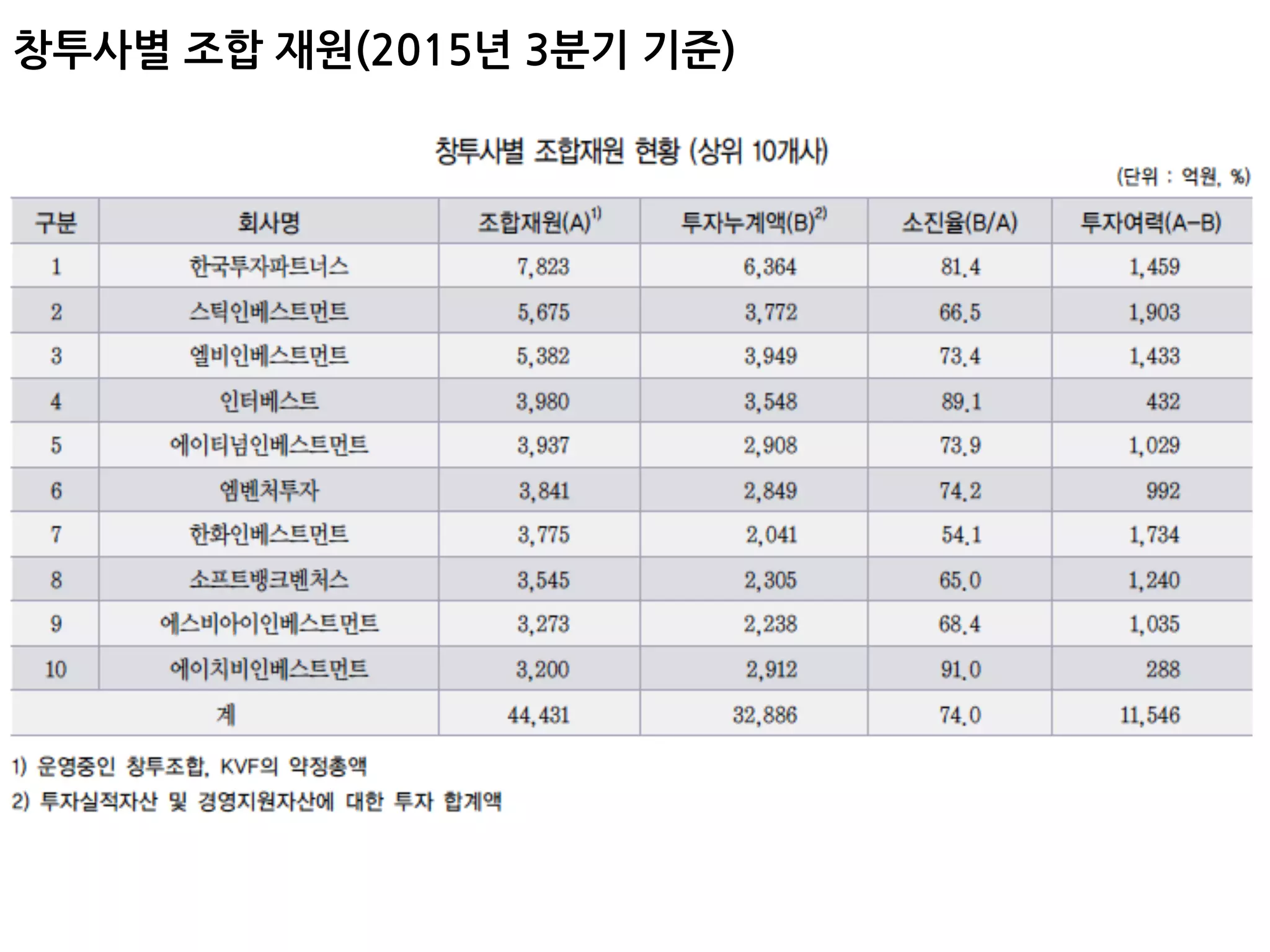 창투사별 조합 재원(2015년 3분기 기준)
 