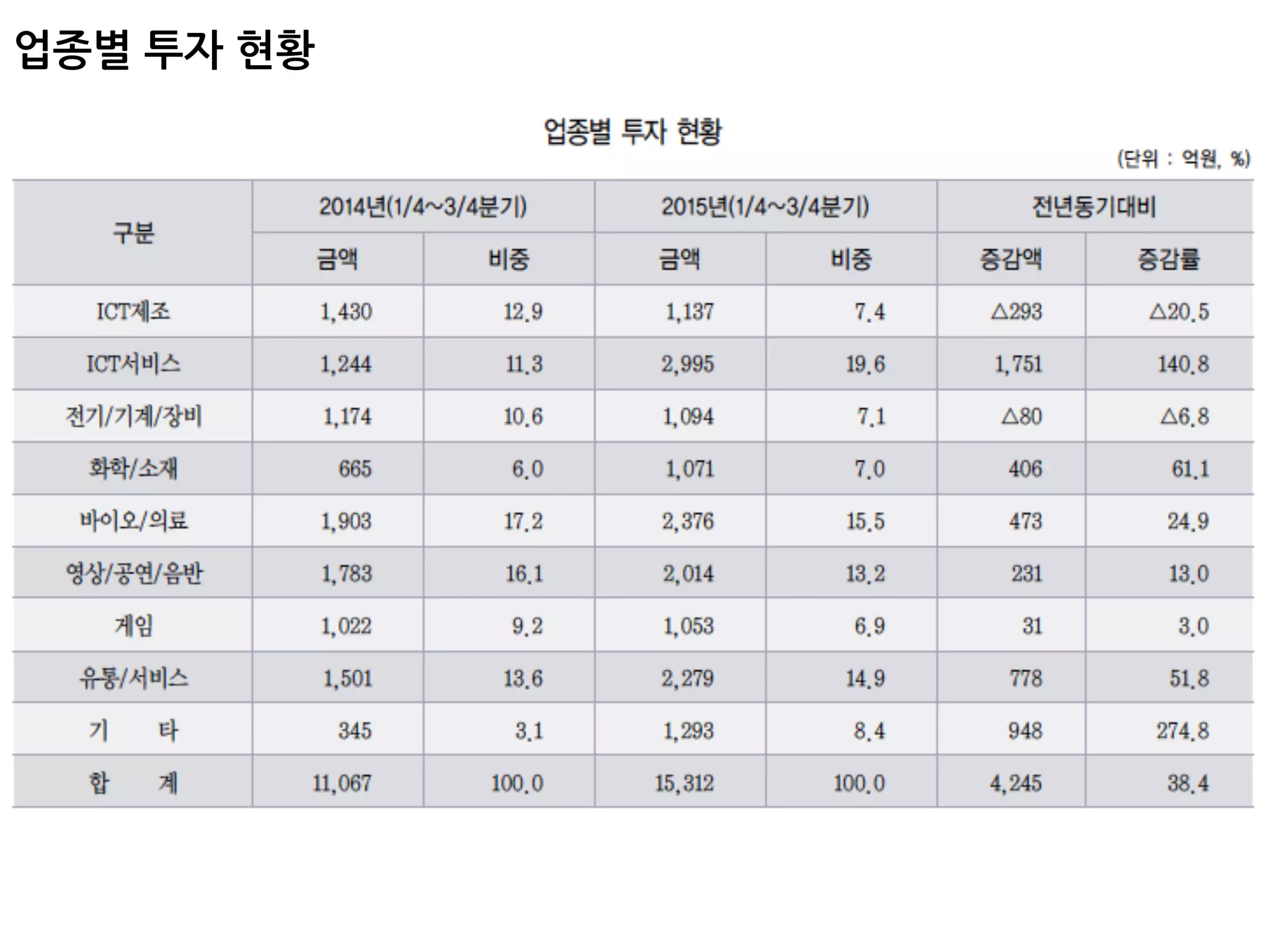 업종별 투자 현황
 