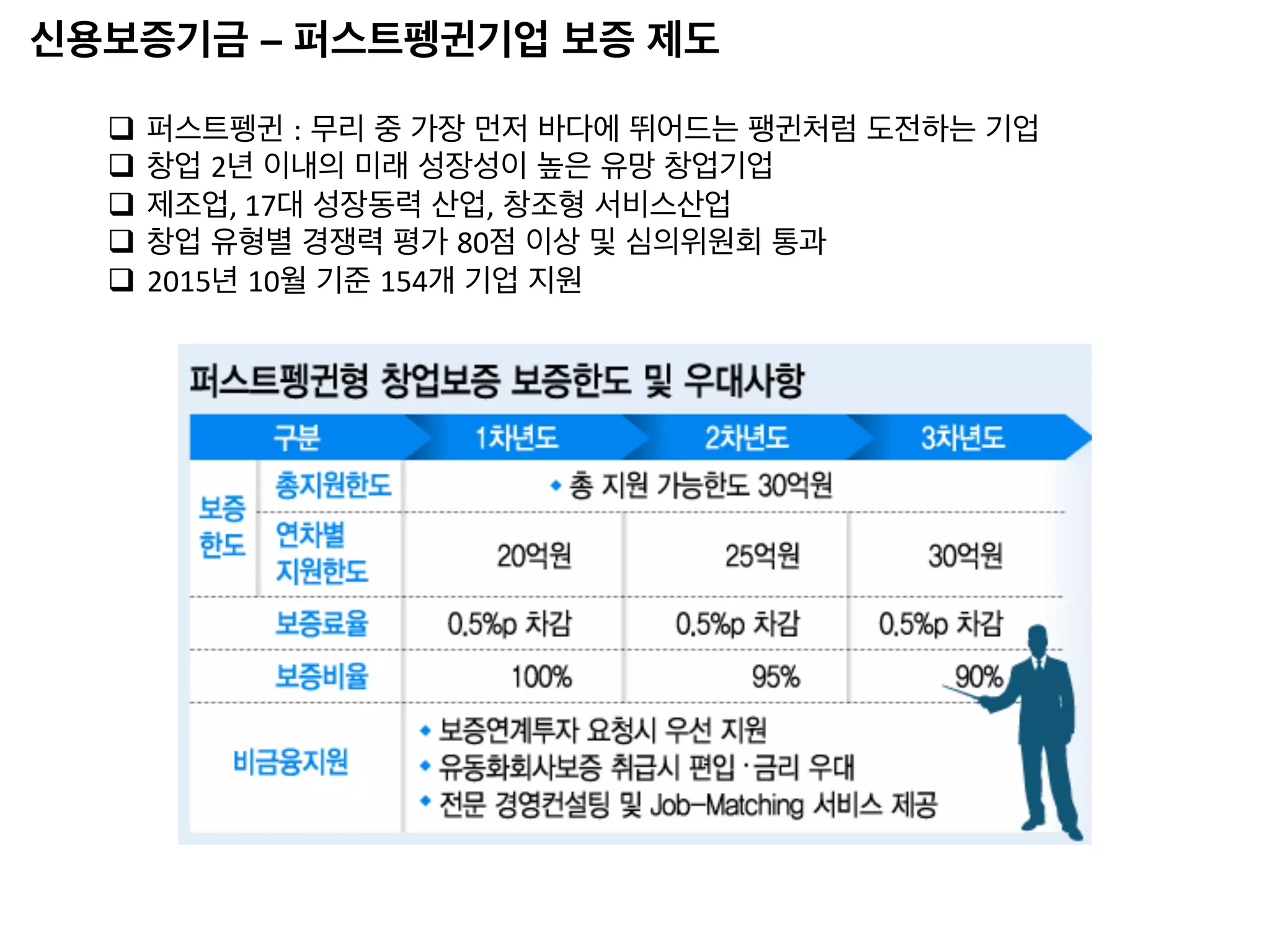 신용보증기금 – 퍼스트펭귄기업 보증 제도	
q  퍼스트펭귄 : 무리 중 가장 먼저 바다에 뛰어드는 팽귄처럼 도전하는 기업	
q  창업 2년 이내의 미래 성장성이 높은 유망 창업기업 	
q  제조업,	17대 성장동력 산업, 창조형 서비스산업 	
q  창업 유형별 경쟁력 평가 80점 이상 및 심의위원회 통과 	
q  2015년 10월 기준 154개 기업 지원 	
 
