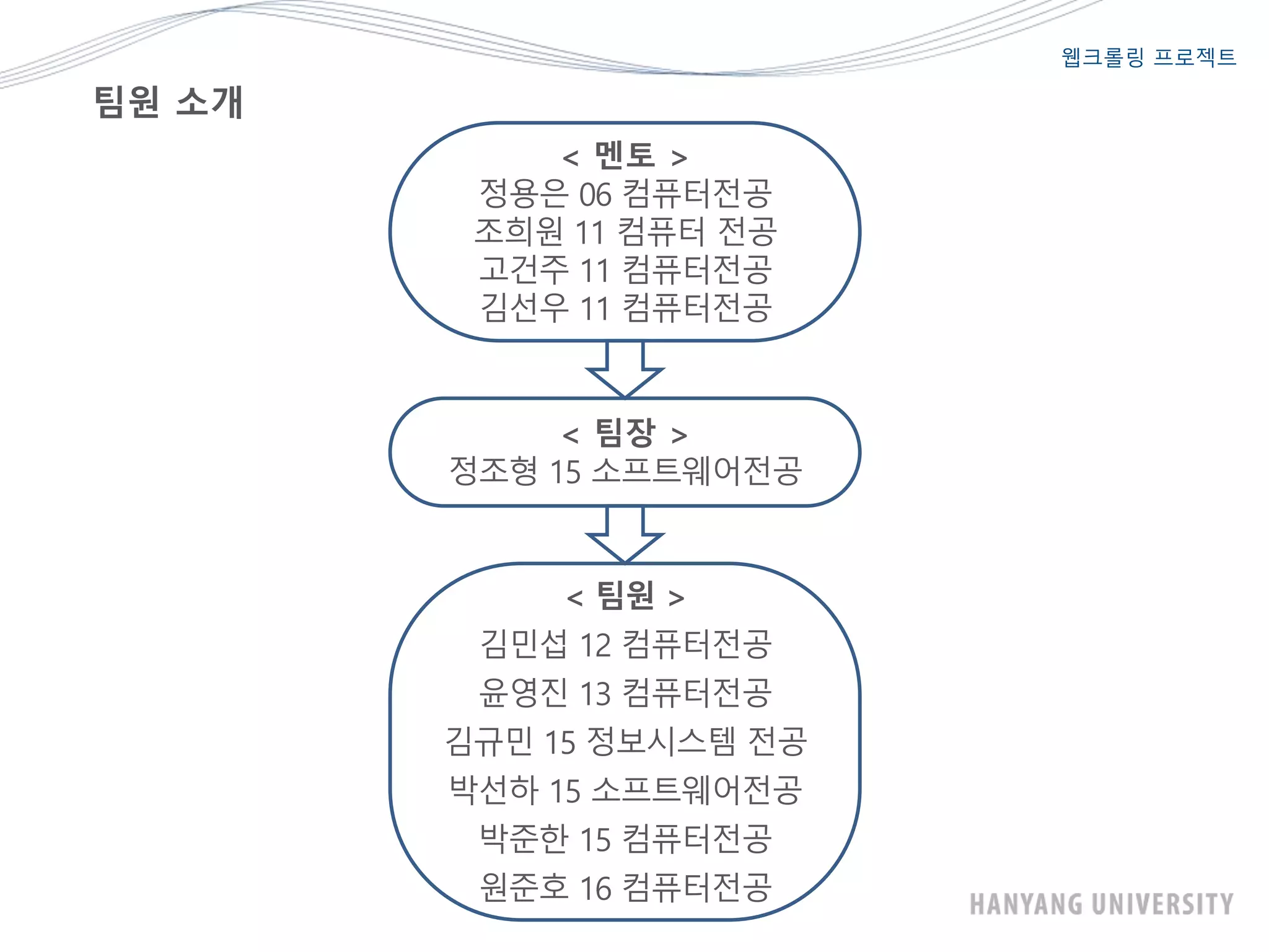팀원 소개
웹크롤링 프로젝트
< 멘토 >
정용은 06 컴퓨터전공
조희원 11 컴퓨터 전공
고건주 11 컴퓨터전공
김선우 11 컴퓨터전공
< 팀장 >
정조형 15 소프트웨어전공
< 팀원 >
김민섭 12 컴퓨터전공
윤영진 13 컴퓨터전공
김규민 15 정보시스템 전공
박선하 15 소프트웨어전공
박준한 15 컴퓨터전공
원준호 16 컴퓨터전공
 
