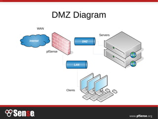 DMZ Diagram
Internet DMZ
WAN
pfSense
Servers
LAN
Clients
 