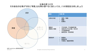 仕事の見つけ方
その会社の仕事が「好き」「得意」な仕事か調べるにあたっては、3つの要因を分析しましょう
2016/1/2 All rights reserved by Shinya Fujimura 5
出所: Hustle & Grind、藤村総合研究所
好き
稼げる
得意 必要とさ
れている
生きがい
要因 内容（例）
仕事の内容 • 業界／業種
• 職種
• 配属先
職場の
雰囲気・環境
• 平均年齢／平均勤続年数
• 有給消化平均日数／消化率
• 平均残業時間
• 最高賃金／賃金格差
勤務条件 • 勤務地
• 勤務体系
• 年俸制／裁量時間制
 