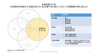 仕事の見つけ方
その会社が社会から「必要とされている」か調べるにあたっては、4つの要因を分析しましょう
2016/1/2 All rights reserved by Shinya Fujimura 9
出所: Hustle & Grind、藤村総合研究所
要因 内容（例）
会社規模 • 売上
• 営業利益
• 経常利益
• 従業員数
成長性 • 売上伸び率
• 営業利益伸び率
• 経常利益伸び率
収益性 • 対売上営業利益率
• 対売上経常利益率
（社会的要請） • 営利事業としては必ずしも成立しないけれ
ども、社会から必要と認識されているかどう
か（例：社会福祉施設）
好き
稼げる
得意 必要とさ
れている
生きがい
 