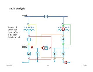 Fault analysis
Breakers 1 
thru 7 trip 
open.  Where 
is the likely 
fault location?
1/13/14131PJM©2014
 