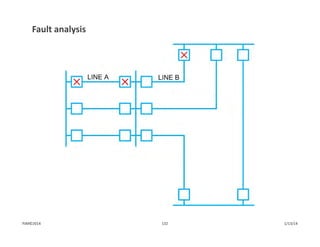Fault analysis
1/13/14132PJM©2014
 