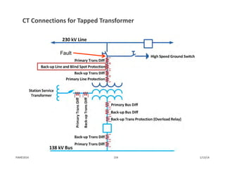 CT Connections for Tapped Transformer
Fault
1/13/14154PJM©2014
 