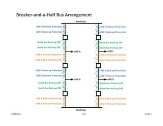 Breaker‐and‐a‐Half Bus Arrangement
1/13/14164PJM©2014
 