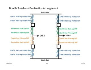 Double Breaker – Double Bus Arrangement
1/13/14165PJM©2014
 