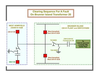 BRUNNER ISLAND
230 kV PLANT and SWITCHYARD
West Hempfield
West 230 kV GCB
T20 MOD
T20 HSGS
230/13.8/4 kV
Transformer 20 To
13.8 kV and 4 kV
Lowside CBs
inside Plant
West Hempfield
East 230 kV GCB
WEST HEMPFIELD
230/69 kV SUB
230 kV CB
69kV CB
Clearing Sequence For A Fault
On Brunner Island Transformer 20
To
13.8 kV and 4 kV
Lowside CBs
inside Plant
 