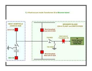 BRUNNER ISLAND
230 kV PLANT and SWITCHYARD
West Hempfield
West 230 kV GCB
T20 MOD
T20 HSGS
230/13.8/4 kV
Transformer 20 To
13.8 kV and 4 kV
Lowside CBs
inside Plant
West Hempfield
East 230 kV GCB
WEST HEMPFIELD
230/69 kV SUB
230 kV CB
69kV CB
1) A fault occurs inside Transformer 20 at Brunner Island
To
13.8 kV and 4 kV
Lowside CBs
inside Plant
 