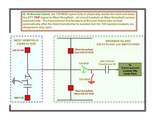 BRUNNER ISLAND
230 kV PLANT and SWITCHYARD
West Hempfield
West 230 kV GCB
T20 MOD
T20 HSGS
230/13.8/4 kV
Transformer 20 To
13.8 kV and 4 kV
Lowside CBs
inside Plant
West Hempfield
East 230 kV GCB
WEST HEMPFIELD
230/69 kV SUB
230 kV CB
69kV CB
4) At Brunner Island, the T20 MOD opens fully to physically isolate the fault and stops
the DTT TRIP signal to West Hempfield…all circuit breakers at West Hempfield reclose
automatically. The transmission line breakers at Brunner Island also reclose
automatically after the failed transformer is isolated, but the T20 lowside breakers are
designed to stay open.
To
13.8 kV and 4 kV
Lowside CBs
inside Plant
 