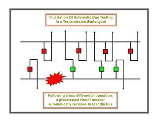 Following a bus differential operation,
a preselected circuit breaker
automatically recloses to test the bus
Illustration Of Automatic Bus Testing
In a Transmission Switchyard
 