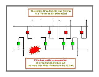 If the bus test is unsuccessful,
all circuit breakers lock out
and must be closed manually or by SCADA
Illustration Of Automatic Bus Testing
In a Transmission Switchyard
 