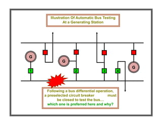 Following a bus differential operation,
a preselected circuit breaker must
be closed to test the bus…
which one is preferred here and why?
Illustration Of Automatic Bus Testing
At a Generating Station
G
G
G
1 2 3 4
 