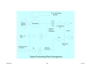 GeneratorPrime
Mover
Synchronizing
CB
Generator
Step Up
Transformer
Aux.
Load
Emergency Diesel
Generator Start Up
Transformer
High Voltage
Bus
Typical Generating Plant Arrangement
System
D. C. Excitation
System
1/13/14190PJM©2014
 