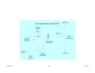 GEN.
87
STATION
SERVICE
BUS
(LOW VOLTAGE)
STATION
SERVICE
TRANSFORMER
MAIN POWER
TRANSFORMER
GENERATOR
C.B.
D.C.
FIELD
TO
EXCITATION
SYSTEM
GENERATOR
NEUTRAL
TO GROUND
TO
GRID SYSTEM
TO
GRID SYSTEM
STATION
BUS
(HIGH VOLTAGE)
STATION
LOADS
UNIT DIFFERENTIAL PROTECTION
1/13/14205PJM©2014
 
