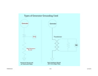 High Resistance
Neutral
51G
Generator Generator
59
Transformer
Types of Generator Grounding Used
Resistored Neutral with
an Overcurrent Relay
High Impedance Neutral
with Overvoltage Relay
1/13/14211PJM©2014
 