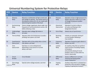 Universal Numbering System for Protective Relays
IEEE 
#
Device Relay Function IEEE 
#
Device Relay Function
21 Distance 
Relay
Requires a combination of high current and 
low voltage to operate.  The various zones of 
the distance scheme (Z1, Z2, etc.) assist with 
determining the location of the fault
63 Pressure 
Relay
Operates on low or high pressure of a 
liquid or gas (oil or SF6) or on a rate‐
of change of pressure (sudden 
pressure)
25 Synchronizing
Relay
Checks voltage magnitude, phase angle, and 
frequency to verify synchronism across a CB 
before allowing a close
67 Directional
Overcurrent
Operates if current is above a 
set value and flowing in the 
designated direction
27 Undervoltage
Relay
Operates when voltage falls below a 
set value
78 Out‐of‐Step Detects loss of synchronism.
49 Thermal Relay Operates when the temperature (usually a 
winding) rises above a set level
79 Reclosing 
Relay
Initiates an automatic closing of 
a circuit breaker following a 
trip condition
50 Instantaneous 
Overcurrent
Operates with no time delay when current 
rises above a set level
81 Frequency 
Relay
Operates if frequency goes above or 
below a set limit
51 Time
Overcurrent
Operates on a time‐delayed basis
depending on the amount of current 
above a set level
86 Lockout 
Relay
An auxiliary relay that can perform 
many functions (including tripping 
of breakers)
and prevents closing of circuit 
breakers until it is reset either by 
hand or electrically
52 Circuit 
Breaker
Circuit Breaker 87 Differential 
Relay
Senses a difference in currents 
entering and leaving power 
system equipment
59 Overvoltage 
Relay
Operate when voltage exceeds a set limit 94 Tripping 
Relay
Auxiliary relay which is activated by a 
protective relay and which initiates 
tripping of appropriate breakers
1/13/14PJM©2014 33
 