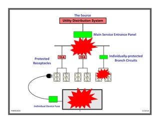 200 A
Utility Distribution System
15 A 15 A 15 A
72” Plasma TV
Individual Device Fuse
Individually‐protected  
Branch CircuitsProtected 
Receptacles
Main Service Entrance Panel
The Source
1/13/14PJM©2014 5
 