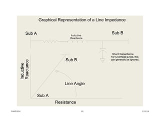 Graphical Representation of a Line Impedance
Shunt Capacitance
For Overhead Lines, this
can generally be ignored.Sub B
Inductive
Reactance
Sub A
Sub B
Line Angle
Resistance
Sub A Inductive
Reactance
1/13/1465PJM©2014
 